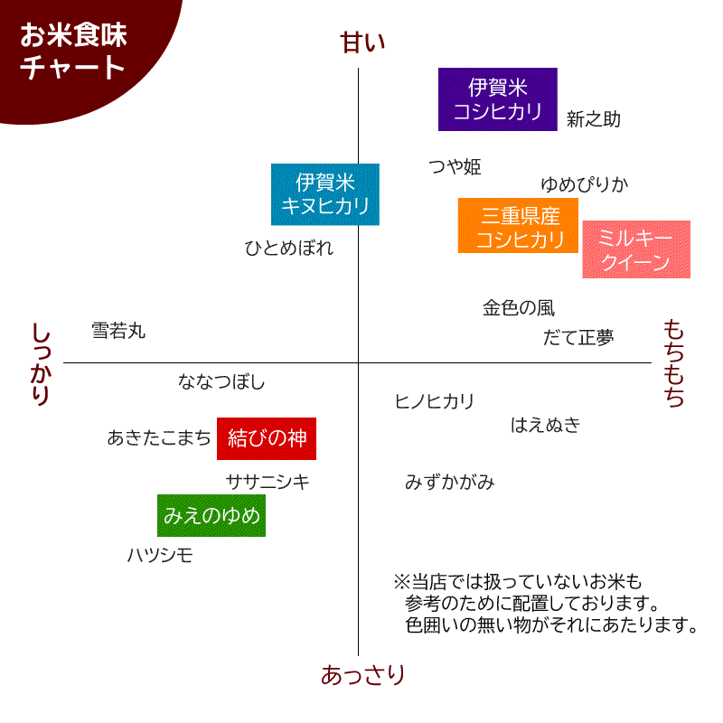 三重のお米お試しセット  300g（2合）×3袋